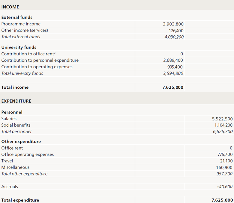 Income and expenditure CDE 2020